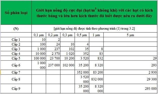 các cấp độ phòng sạch