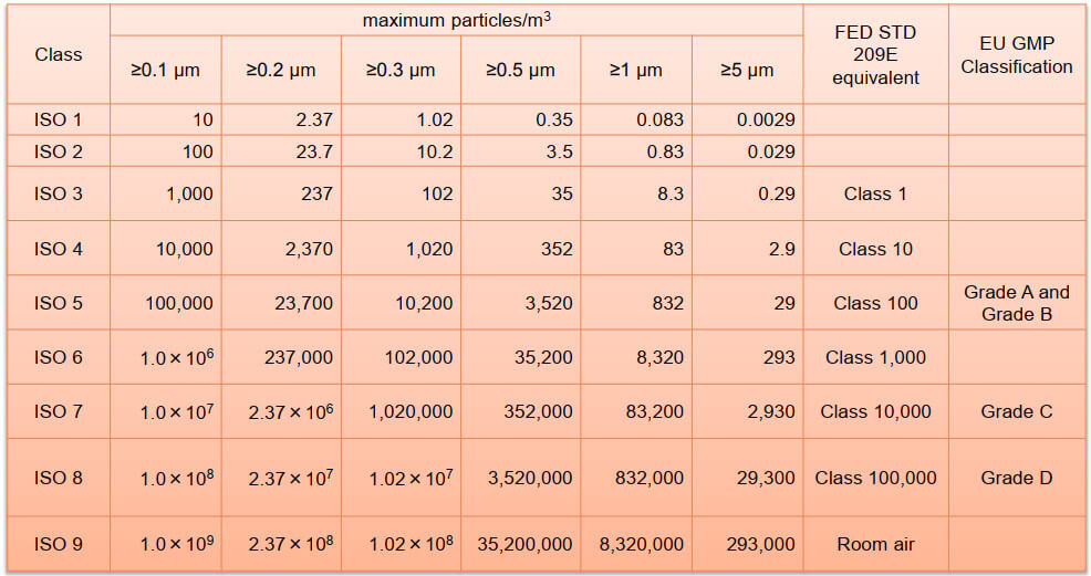 Pass box trong các cấp độ phòng sạch