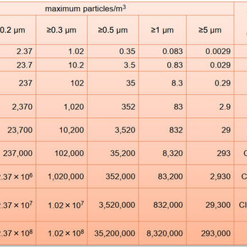 Pass box trong các cấp độ phòng sạch