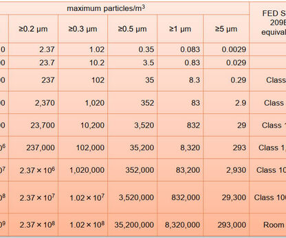 Pass box trong các cấp độ phòng sạch
