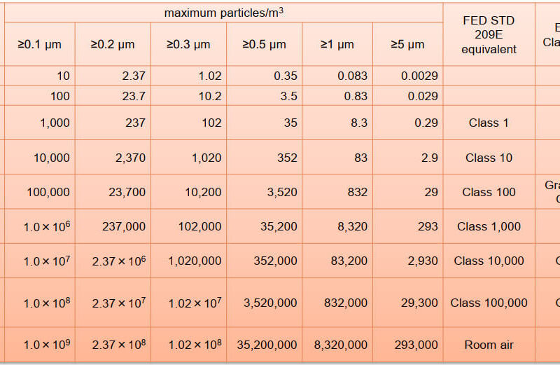 Pass box trong các cấp độ phòng sạch