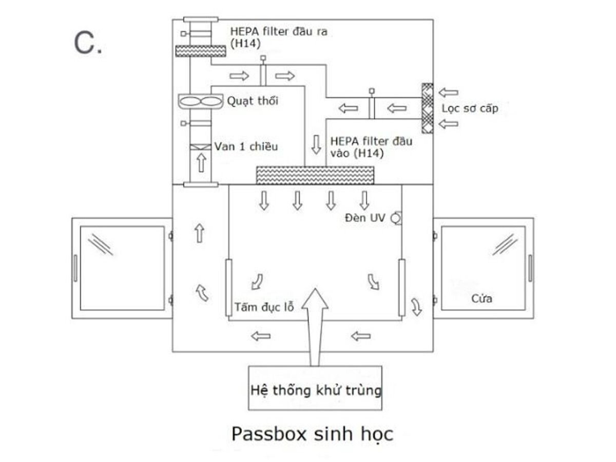 Pass box sinh học