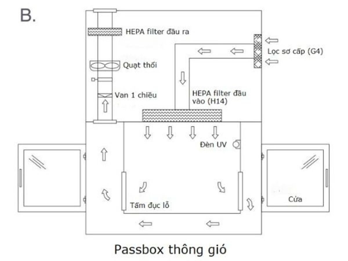 Pass box thông gió