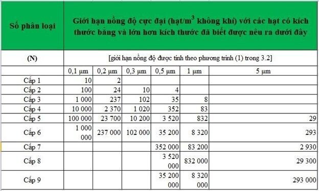 các cấp độ phòng sạch